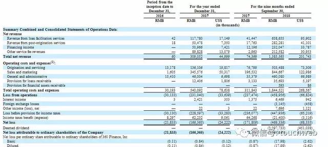 360金融更新招股书：前三季营收13.8亿 最快月底上市