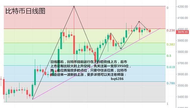 3.25比特币日内趋势分析，暴跌的行情何时到来？