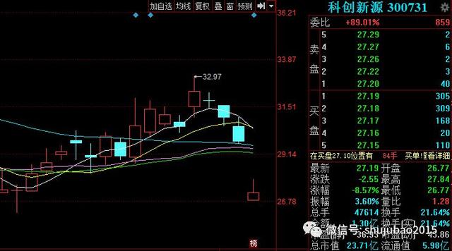 又是套路？这只股票4个月翻倍4天回撤30%！还有公司再现神操作