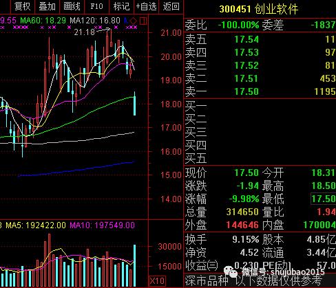 又是套路？这只股票4个月翻倍4天回撤30%！还有公司再现神操作