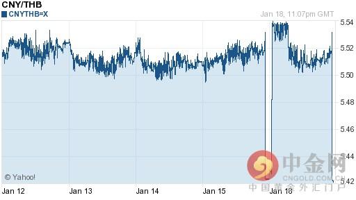 人民币兑泰铢汇率今日走势-01月19日人民币兑泰铢汇率今日汇率
