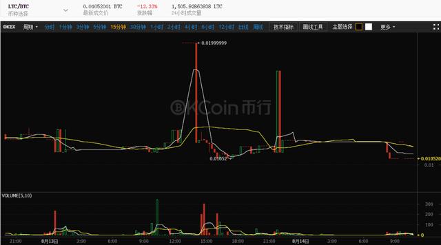 OKEx宣布添加支持莱特币、ETH和ETC兑换比特币服务