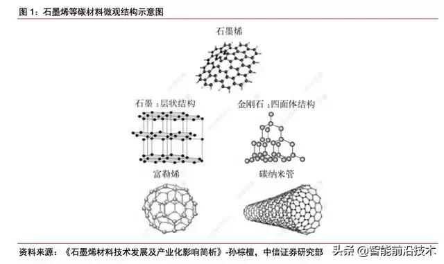 新材料｜石墨烯：等待突破的材料之王