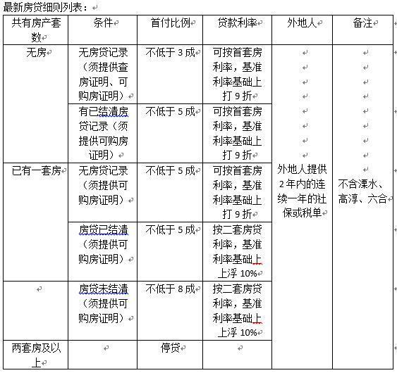 南京出台最新房贷细则：无房贷记录，贷款利率可打9折