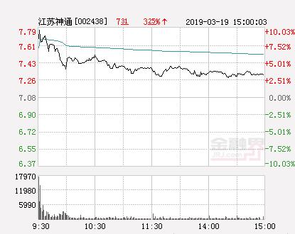 快讯：江苏神通涨停 报于7.79元