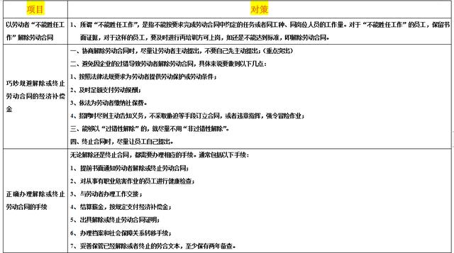 HR超实用的劳动法解读方案：劳动风险规避操作手册