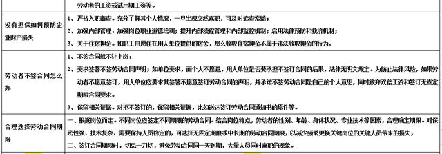 HR超实用的劳动法解读方案：劳动风险规避操作手册