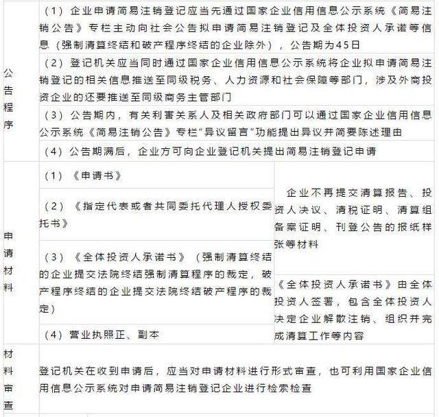 注销公司流程大变！10月起，这类企业可以直接注销！