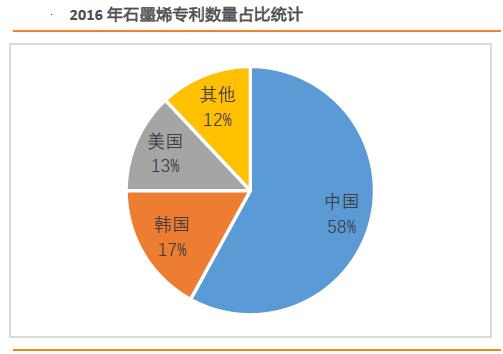 独占半壁江山！我国石墨烯专利占比达58% 近4亿机构资金哄抢5只概念股