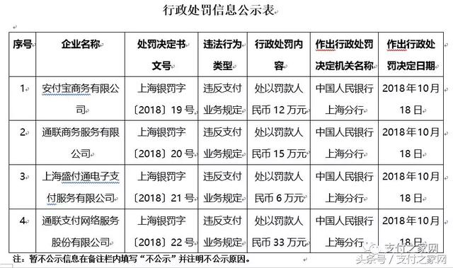 央行出手整肃支付市场，通联等四家支付机构遭罚