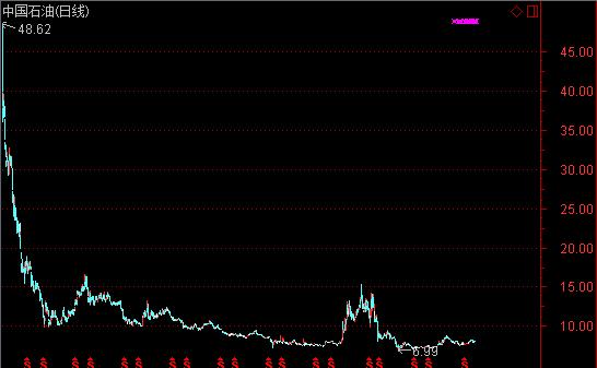 中国石油半年赚127亿元！55万股民死守，10年跌得只剩零头