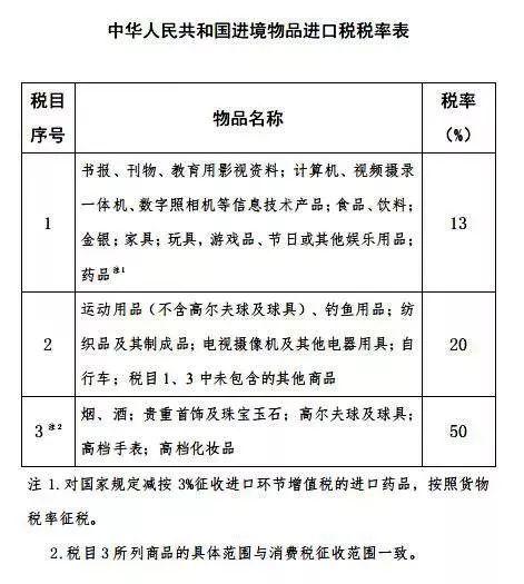 经国务院批准，这次的进境物品进口税要这么调...