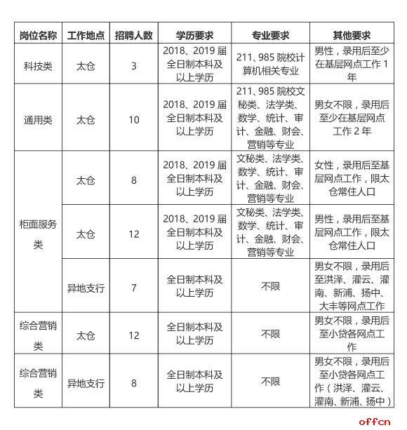 2019江苏太仓农村商业银行校园招聘60人职位表