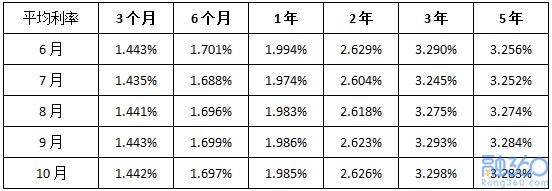 10月银行存款利率有涨有跌 5招教你存款利息更高