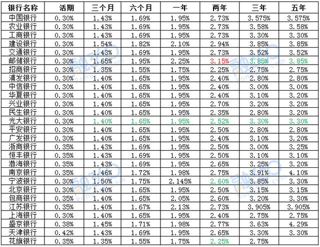 10月银行存款利率有涨有跌 5招教你存款利息更高