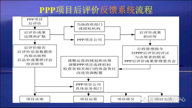教父观点：PPP项目的后评价——王守清在第三届中国PPP大会的发言