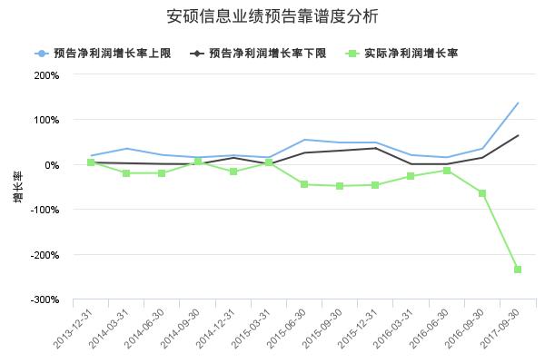 安硕信息发布2018年三季报业绩预告