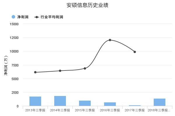 安硕信息发布2018年三季报业绩预告