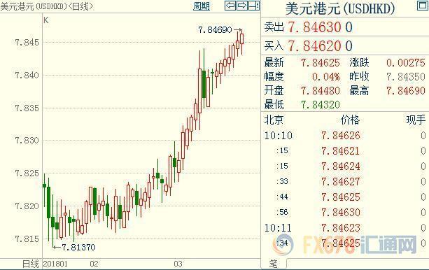 香港金管局唯美联储马首是瞻，将力阻跌破7.85港元