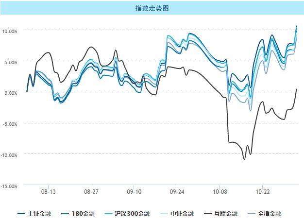 基金增持大金融 跟踪基金有哪些