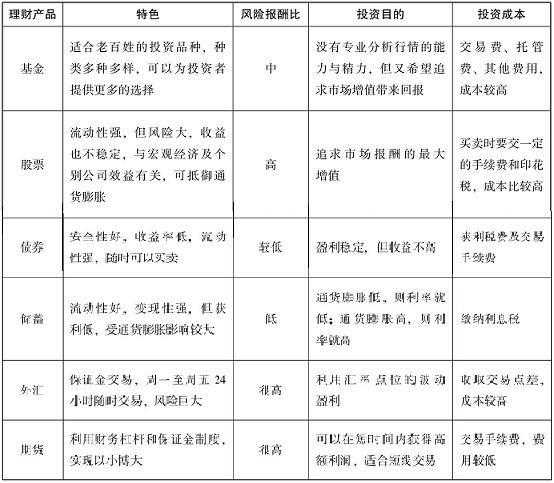 基金和各投资产品区别非常大 投资基金需另辟蹊径