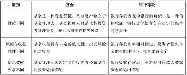 基金和各投资产品区别非常大 投资基金需另辟蹊径