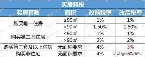 合肥3套房契税降了！下调1%，3月1日执行！买房又省一大笔钱