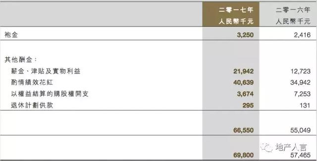 50家房企674位高管薪酬全曝光，39家房企高管薪酬总额上涨！