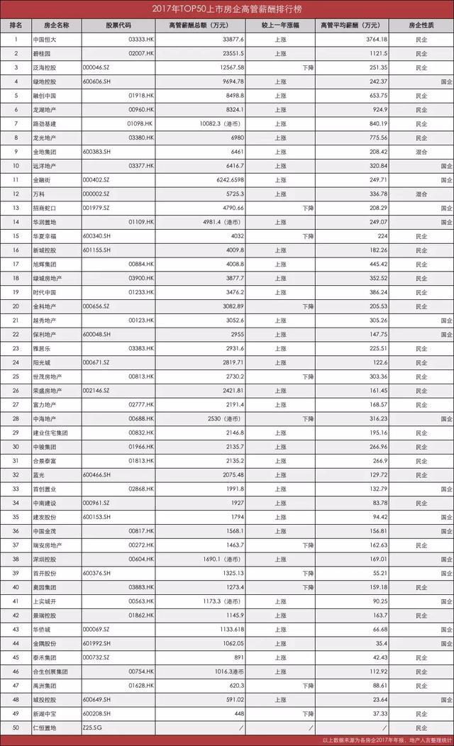 50家房企674位高管薪酬全曝光，39家房企高管薪酬总额上涨！