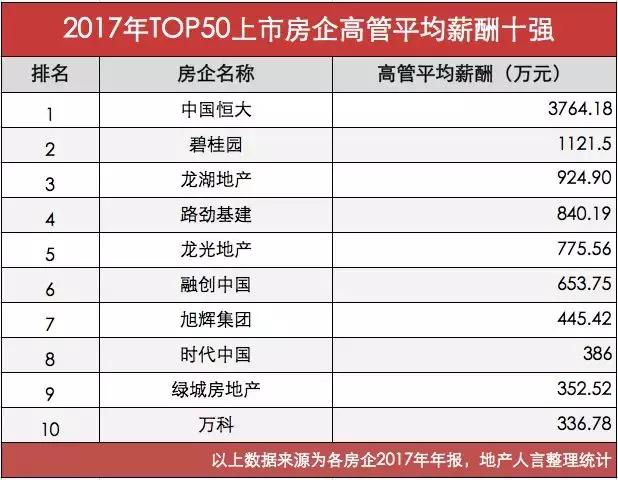 50家房企674位高管薪酬全曝光，39家房企高管薪酬总额上涨！