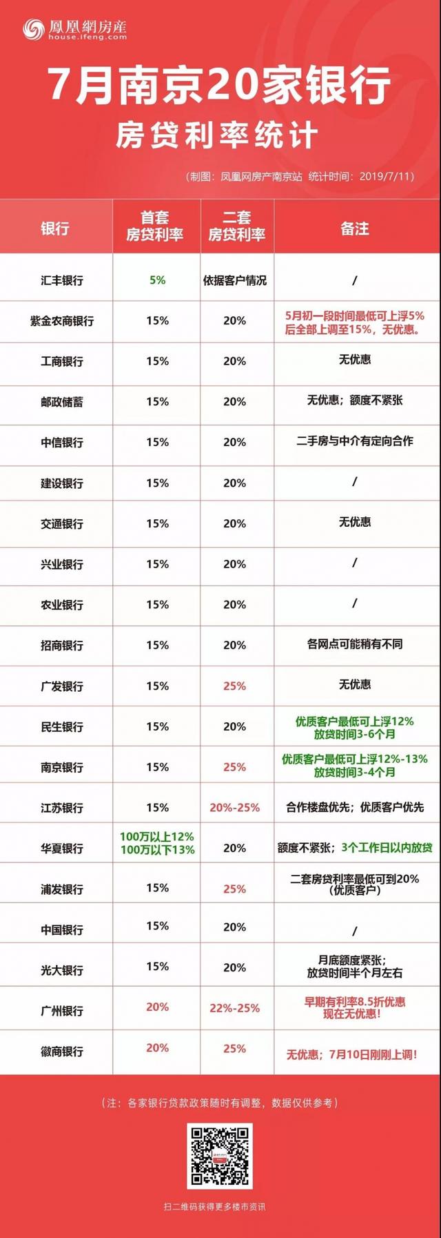 房贷利率反弹，南京购房成本再攀升