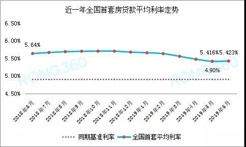 房贷利率反弹，南京购房成本再攀升