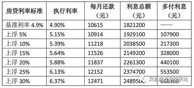 房贷利率反弹，南京购房成本再攀升