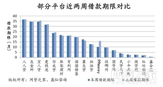 网贷收益率回升 友金所成交涨逾80%