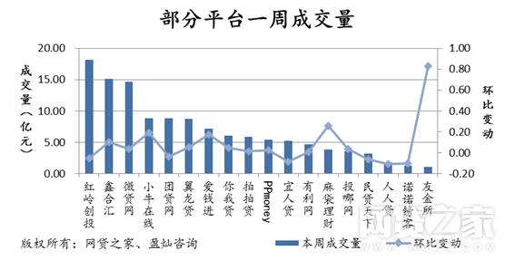 网贷收益率回升 友金所成交涨逾80%