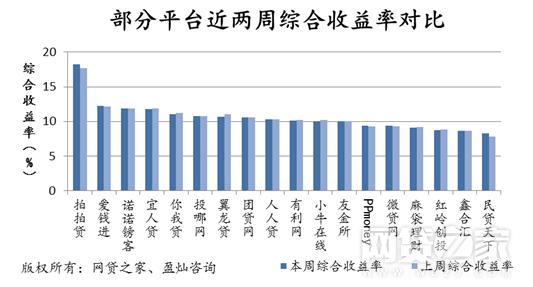 网贷收益率回升 友金所成交涨逾80%