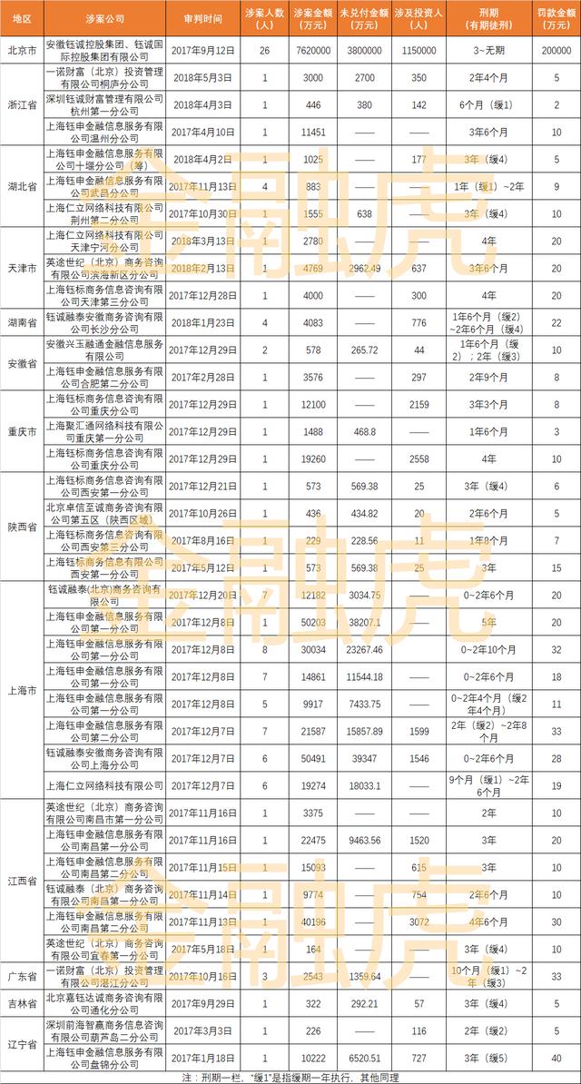 e租宝案：38家关联公司宣判 111人已受审罚金超20亿