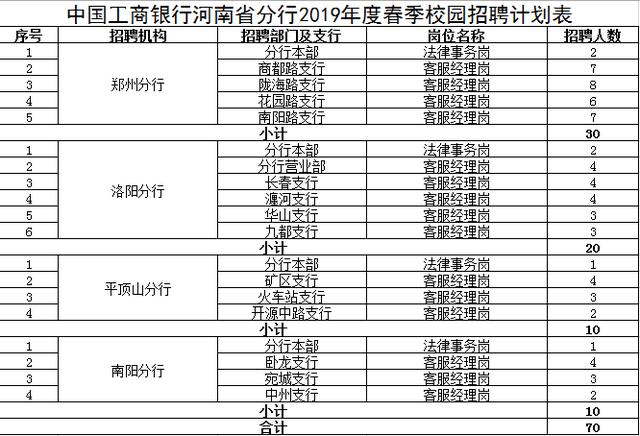 2019中国工商银行河南分行春季招聘70人！南阳共招10人！