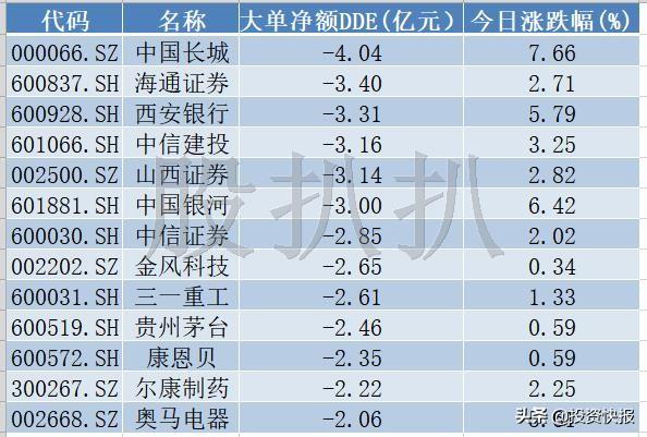 四大利好致上证再创新高，百亿主力资金抢筹31股，有你的股票吗？（名单）