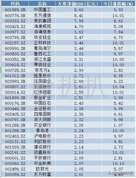 四大利好致上证再创新高，百亿主力资金抢筹31股，有你的股票吗？（名单）