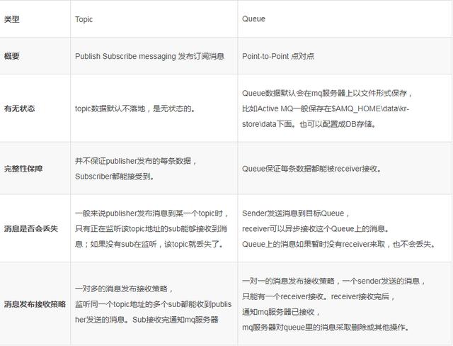 你知道activeMQ Topic与队列的2种消息发送模式吗？