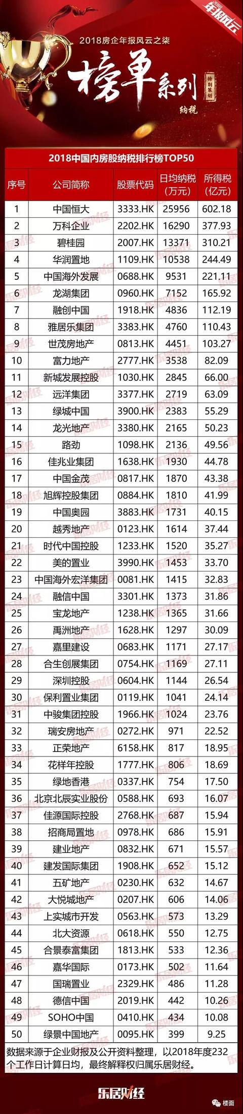 日均纳税2.6亿，恒大蝉联2018上市房企“纳税王”