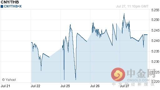 人民币对泰铢汇率今日汇率：07月28日人民币对泰铢汇率一览表