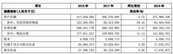 青岛银行去年贷款减值损失22亿增长7成 逾期贷款43亿