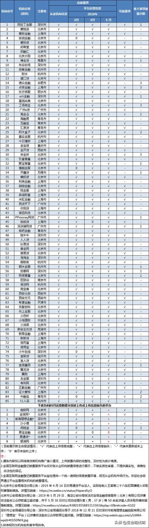 93家平台5月协会信披一览：抱财网、易通贷、银狐网等8家数据缺失