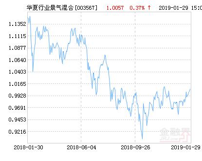 华夏行业景气混合基金最新净值涨幅达2.79%