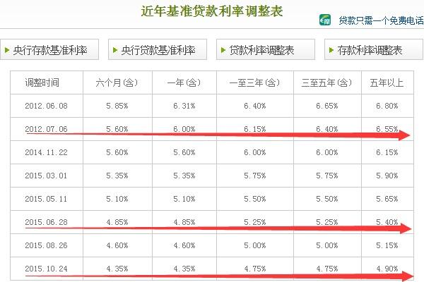 基准贷款利率调整对你的月供有哪些影响？