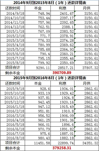 基准贷款利率调整对你的月供有哪些影响？