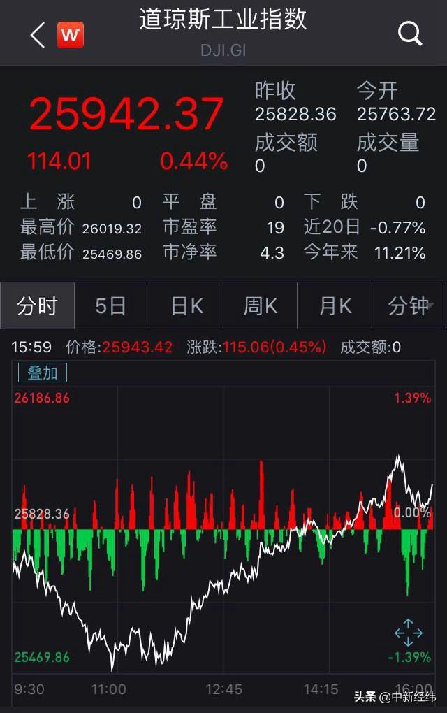 美股探底回升全线收涨 Uber上市首日大跌7.6%惨遭破发