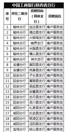 中国工商银行陕西分行招聘120人